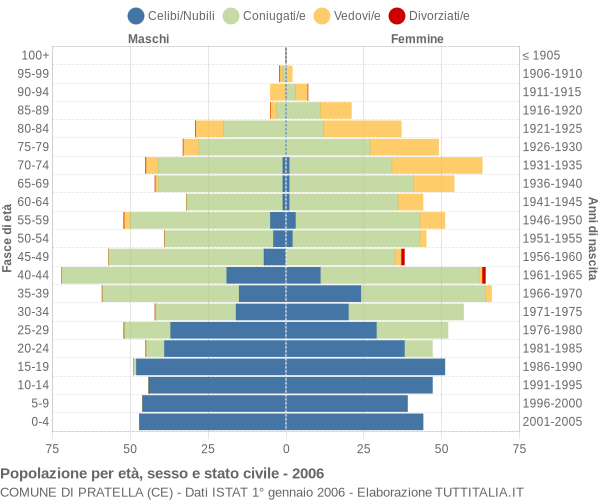 Grafico Popolazione per età, sesso e stato civile Comune di Pratella (CE)