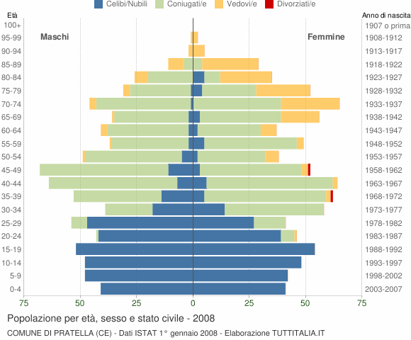 Grafico Popolazione per età, sesso e stato civile Comune di Pratella (CE)