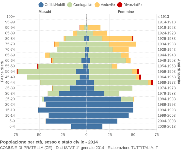 Grafico Popolazione per età, sesso e stato civile Comune di Pratella (CE)