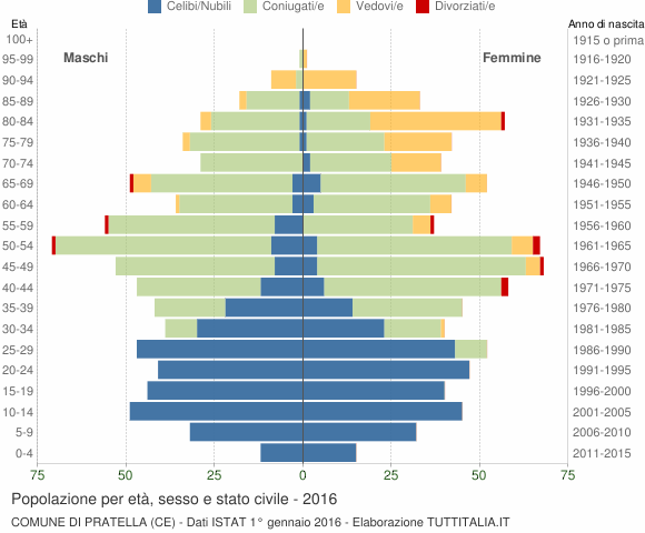Grafico Popolazione per età, sesso e stato civile Comune di Pratella (CE)