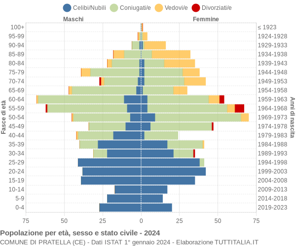 Grafico Popolazione per età, sesso e stato civile Comune di Pratella (CE)