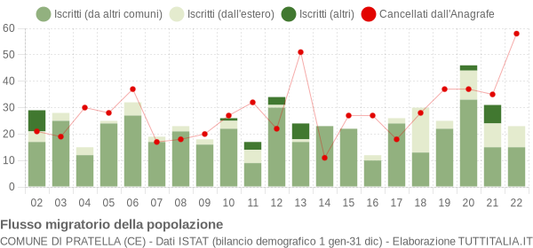 Flussi migratori della popolazione Comune di Pratella (CE)