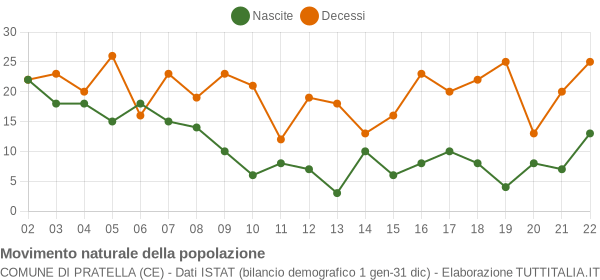 Grafico movimento naturale della popolazione Comune di Pratella (CE)