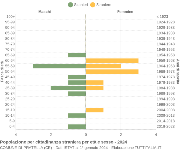 Grafico cittadini stranieri - Pratella 2024