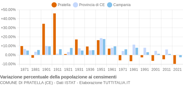 Grafico variazione percentuale della popolazione Comune di Pratella (CE)