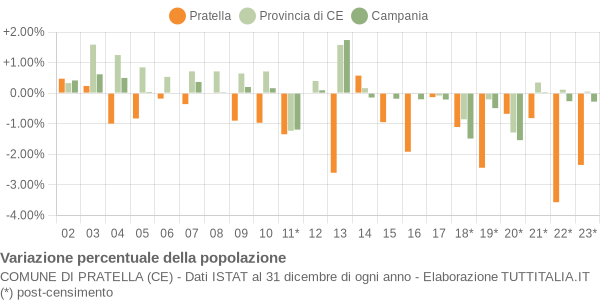 Variazione percentuale della popolazione Comune di Pratella (CE)