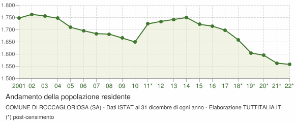 Andamento popolazione Comune di Roccagloriosa (SA)