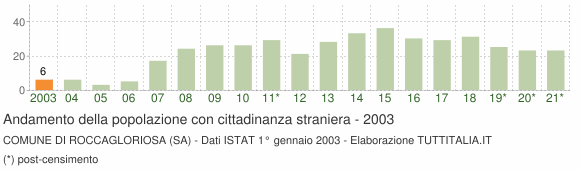Grafico andamento popolazione stranieri Comune di Roccagloriosa (SA)