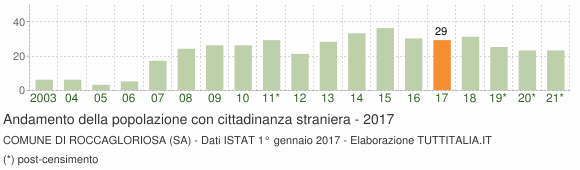 Grafico andamento popolazione stranieri Comune di Roccagloriosa (SA)