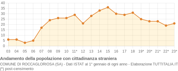 Andamento popolazione stranieri Comune di Roccagloriosa (SA)