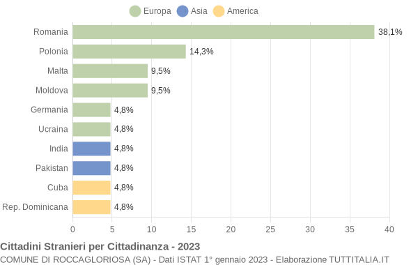 Grafico cittadinanza stranieri - Roccagloriosa 2023