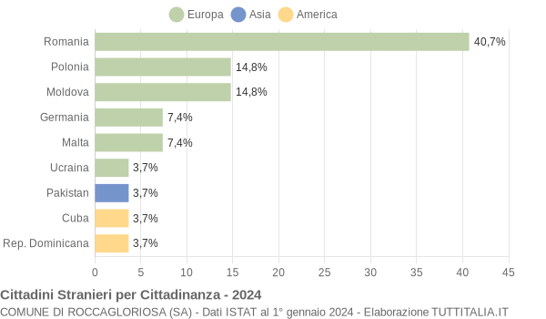 Grafico cittadinanza stranieri - Roccagloriosa 2024