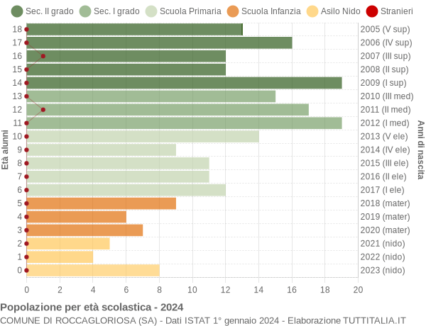 Grafico Popolazione in età scolastica - Roccagloriosa 2024