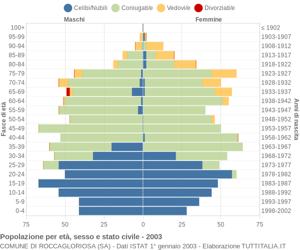 Grafico Popolazione per età, sesso e stato civile Comune di Roccagloriosa (SA)