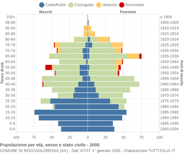 Grafico Popolazione per età, sesso e stato civile Comune di Roccagloriosa (SA)