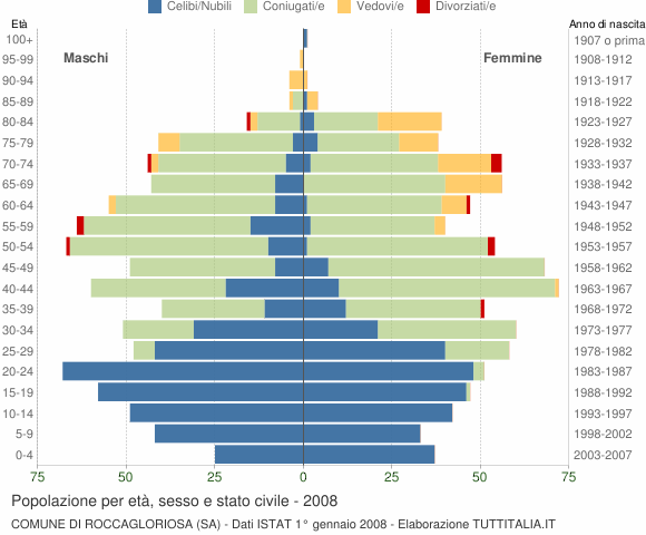 Grafico Popolazione per età, sesso e stato civile Comune di Roccagloriosa (SA)