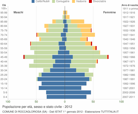Grafico Popolazione per età, sesso e stato civile Comune di Roccagloriosa (SA)