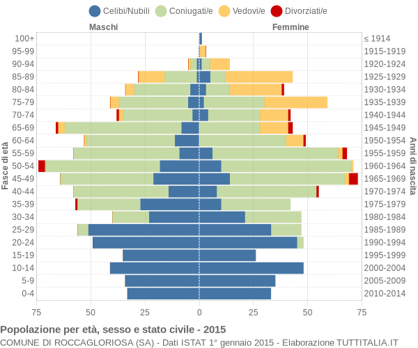 Grafico Popolazione per età, sesso e stato civile Comune di Roccagloriosa (SA)