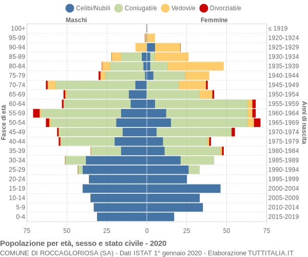 Grafico Popolazione per età, sesso e stato civile Comune di Roccagloriosa (SA)