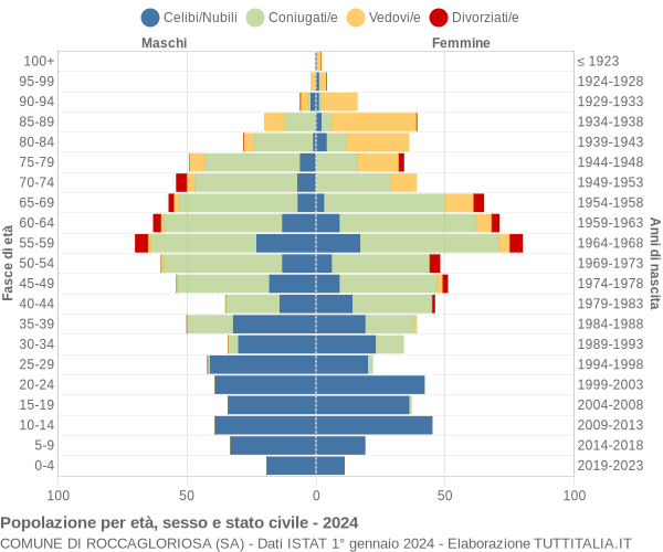 Grafico Popolazione per età, sesso e stato civile Comune di Roccagloriosa (SA)