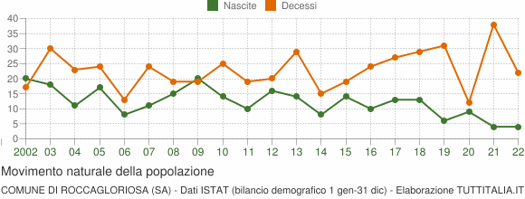 Grafico movimento naturale della popolazione Comune di Roccagloriosa (SA)