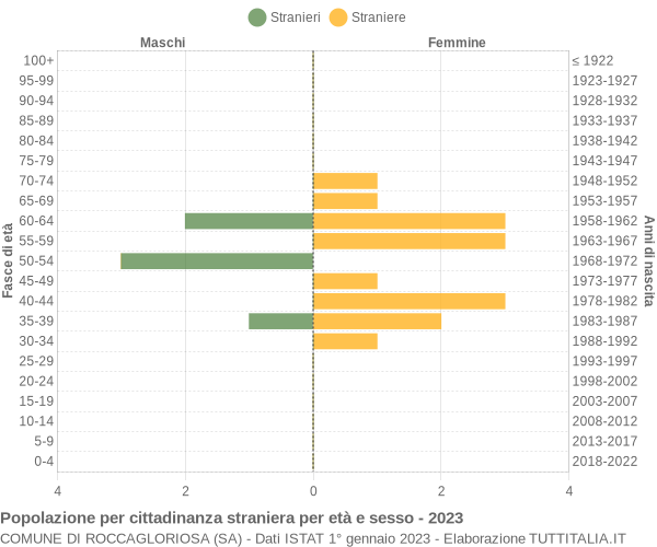 Grafico cittadini stranieri - Roccagloriosa 2023