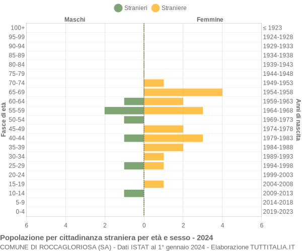 Grafico cittadini stranieri - Roccagloriosa 2024