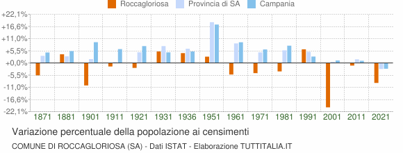 Grafico variazione percentuale della popolazione Comune di Roccagloriosa (SA)