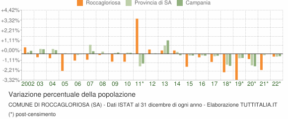 Variazione percentuale della popolazione Comune di Roccagloriosa (SA)