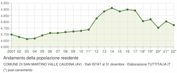 Andamento popolazione Comune di San Martino Valle Caudina (AV)