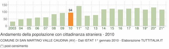 Grafico andamento popolazione stranieri Comune di San Martino Valle Caudina (AV)