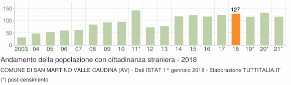Grafico andamento popolazione stranieri Comune di San Martino Valle Caudina (AV)