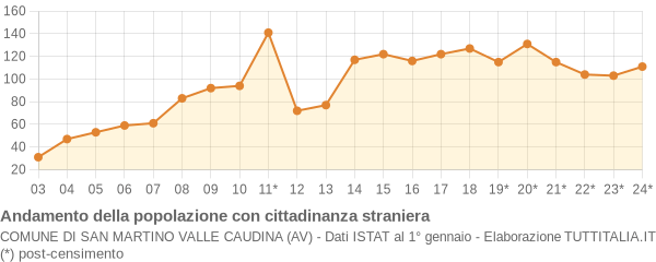 Andamento popolazione stranieri Comune di San Martino Valle Caudina (AV)