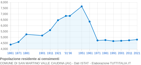 Grafico andamento storico popolazione Comune di San Martino Valle Caudina (AV)