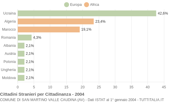 Grafico cittadinanza stranieri - San Martino Valle Caudina 2004