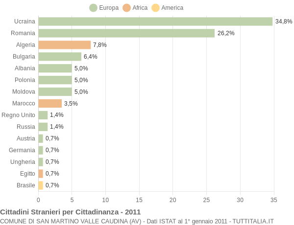 Grafico cittadinanza stranieri - San Martino Valle Caudina 2011