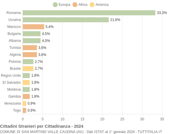 Grafico cittadinanza stranieri - San Martino Valle Caudina 2024