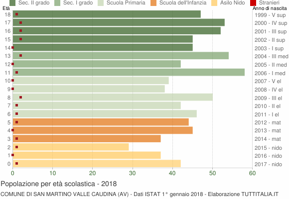 Grafico Popolazione in età scolastica - San Martino Valle Caudina 2018
