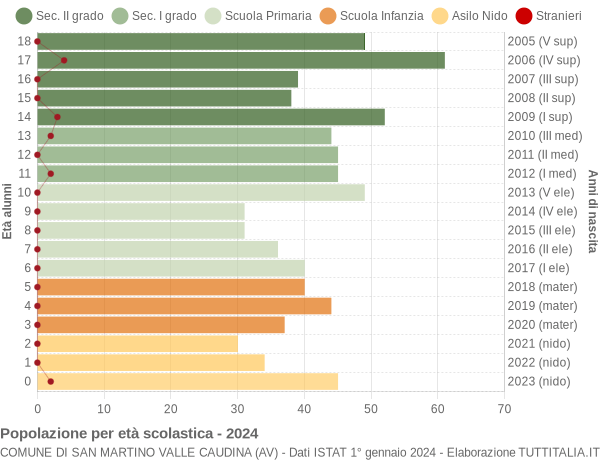 Grafico Popolazione in età scolastica - San Martino Valle Caudina 2024