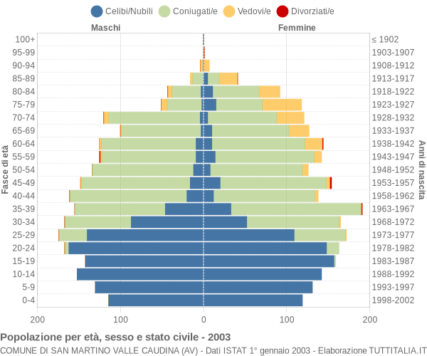 Grafico Popolazione per età, sesso e stato civile Comune di San Martino Valle Caudina (AV)