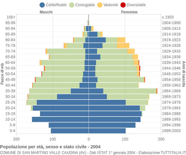 Grafico Popolazione per età, sesso e stato civile Comune di San Martino Valle Caudina (AV)