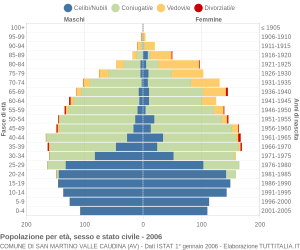 Grafico Popolazione per età, sesso e stato civile Comune di San Martino Valle Caudina (AV)