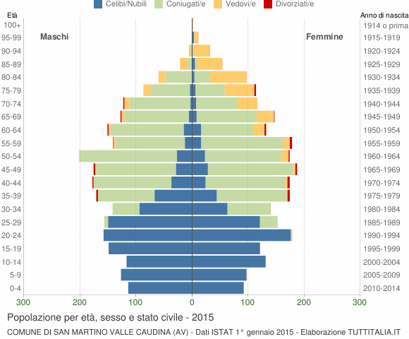 Grafico Popolazione per età, sesso e stato civile Comune di San Martino Valle Caudina (AV)
