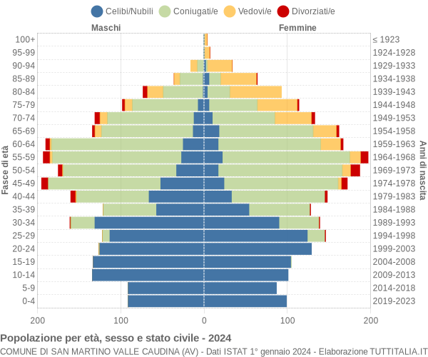 Grafico Popolazione per età, sesso e stato civile Comune di San Martino Valle Caudina (AV)