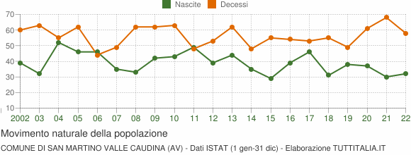 Grafico movimento naturale della popolazione Comune di San Martino Valle Caudina (AV)