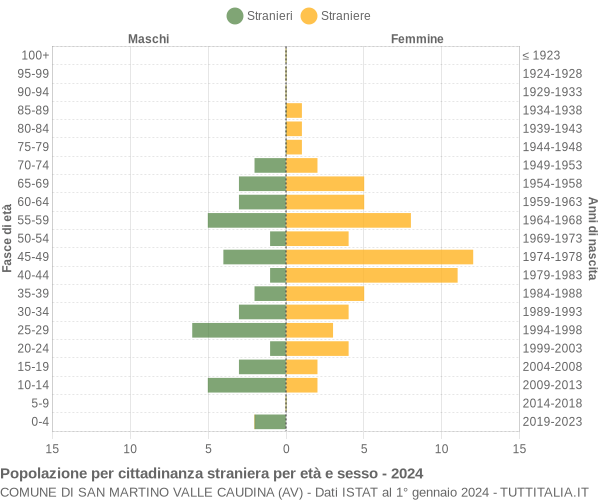 Grafico cittadini stranieri - San Martino Valle Caudina 2024