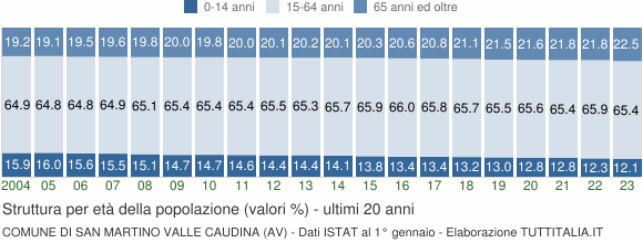 Grafico struttura della popolazione Comune di San Martino Valle Caudina (AV)