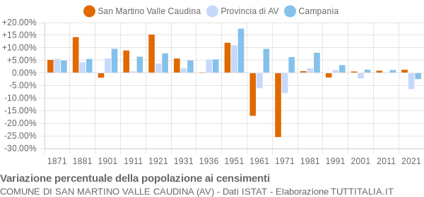 Grafico variazione percentuale della popolazione Comune di San Martino Valle Caudina (AV)