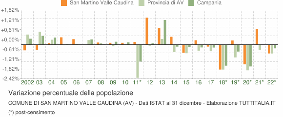 Variazione percentuale della popolazione Comune di San Martino Valle Caudina (AV)