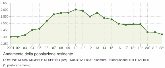Andamento popolazione Comune di San Michele di Serino (AV)